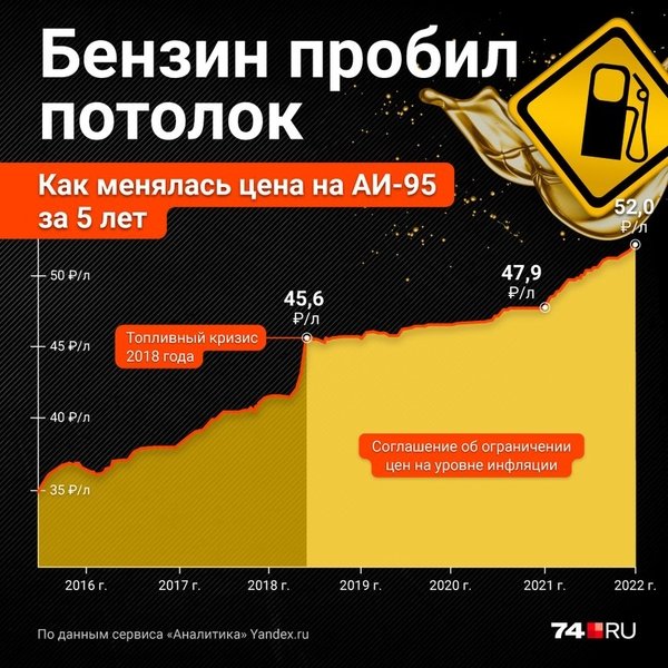 Динамика цен на бензин до 2022 года