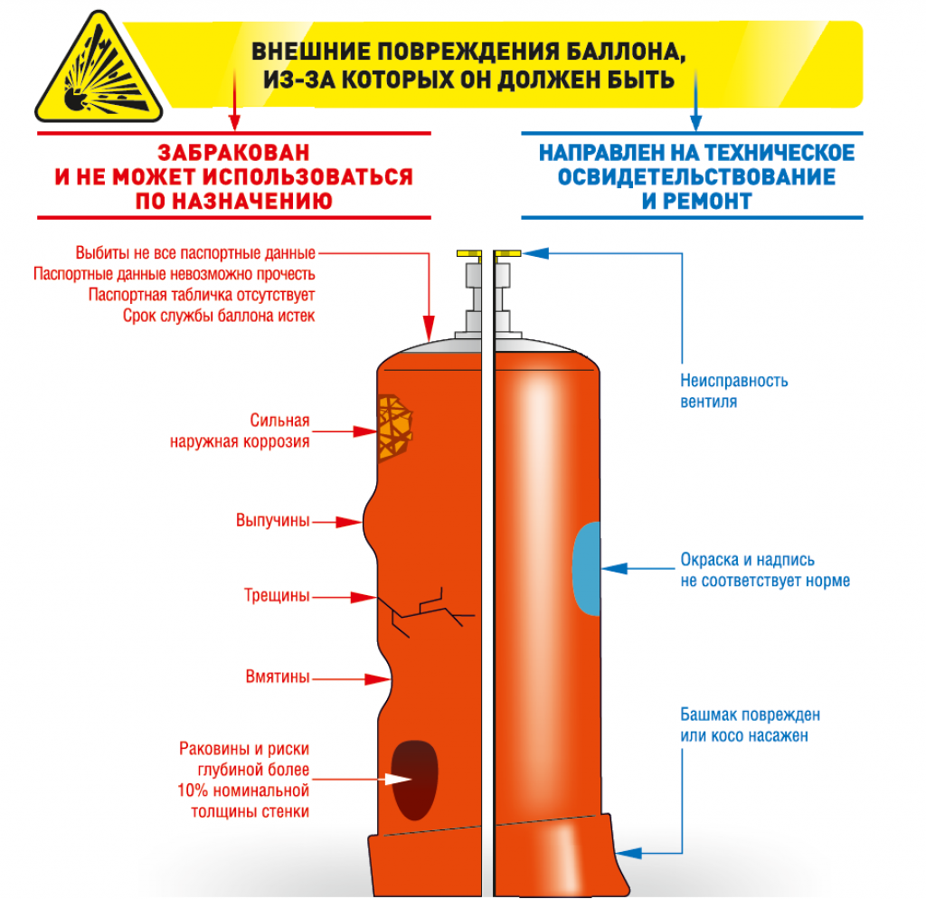 Срок годности газовых баллонов и отбраковка при повреждениях