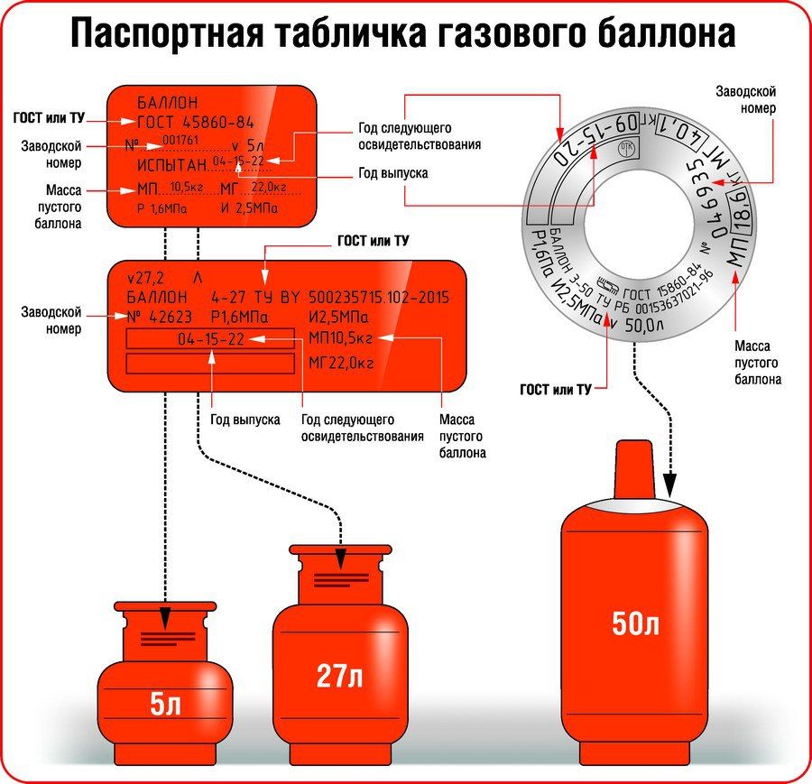 Паспорт газового баллона с пропаном