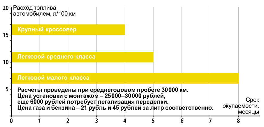 Срок окупаемости ГБО для автомобилей разных классов