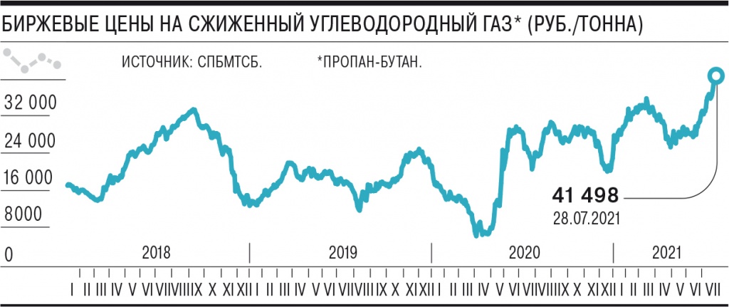 Рост цен на пропан 2021