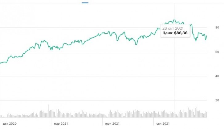 Цены на нефть в конце 2021 года