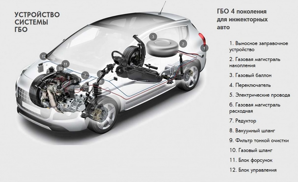 Устройство ГБО Устройство ГБО